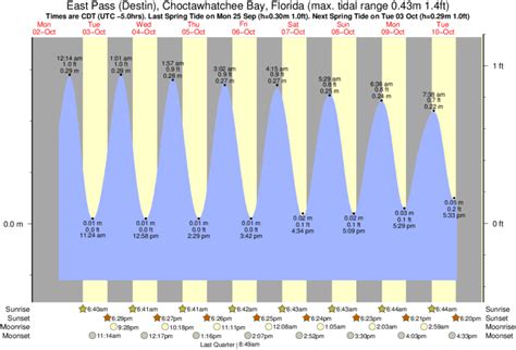 Tide Predictions - East Pass (Destin) Today. . Destin fl tide chart
